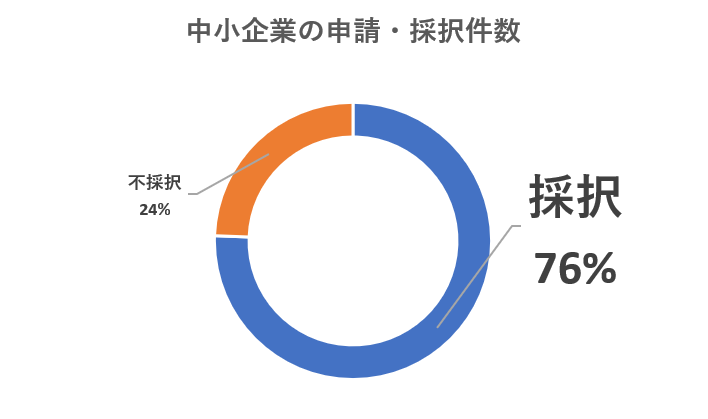 エネ合　省電力　中小採択率